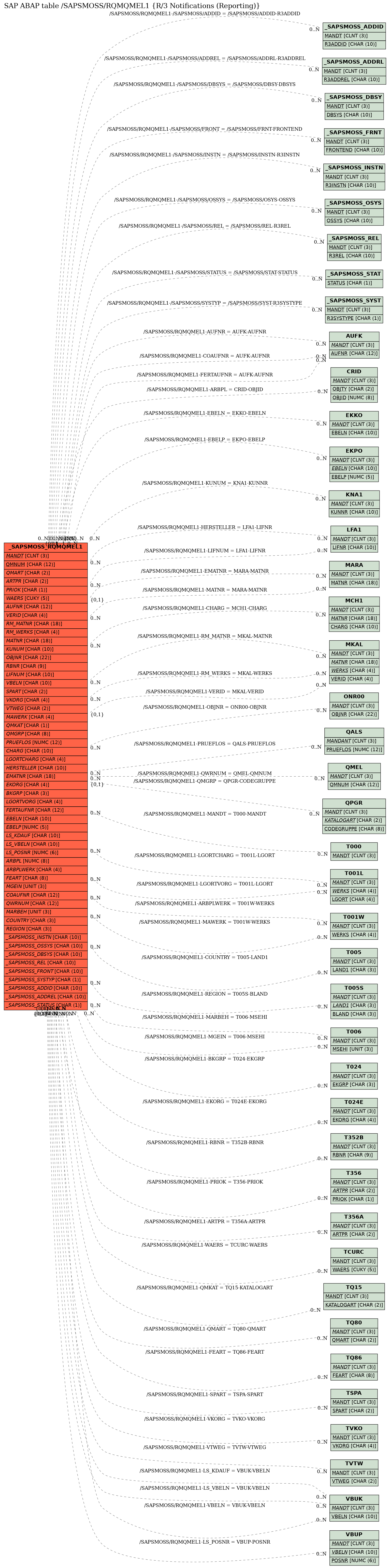 E-R Diagram for table /SAPSMOSS/RQMQMEL1 (R/3 Notifications (Reporting))