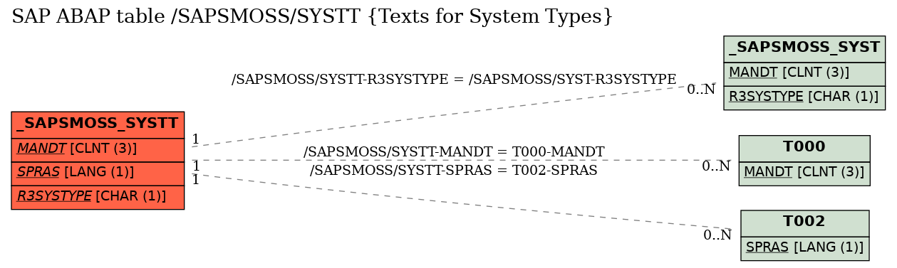 E-R Diagram for table /SAPSMOSS/SYSTT (Texts for System Types)