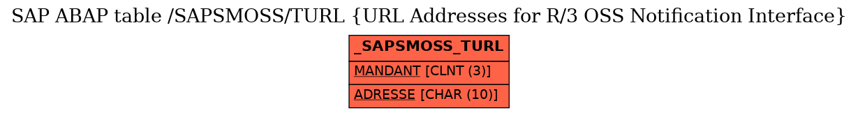 E-R Diagram for table /SAPSMOSS/TURL (URL Addresses for R/3 OSS Notification Interface)