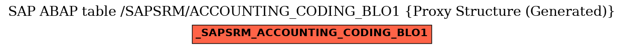 E-R Diagram for table /SAPSRM/ACCOUNTING_CODING_BLO1 (Proxy Structure (Generated))