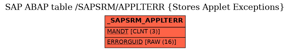 E-R Diagram for table /SAPSRM/APPLTERR (Stores Applet Exceptions)