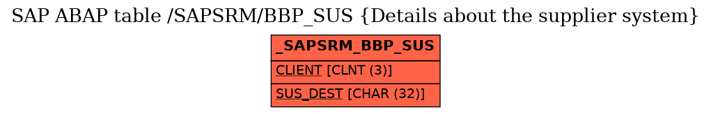 E-R Diagram for table /SAPSRM/BBP_SUS (Details about the supplier system)