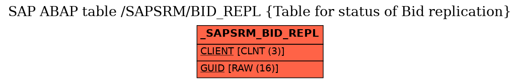 E-R Diagram for table /SAPSRM/BID_REPL (Table for status of Bid replication)