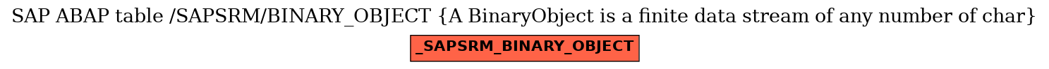 E-R Diagram for table /SAPSRM/BINARY_OBJECT (A BinaryObject is a finite data stream of any number of char)