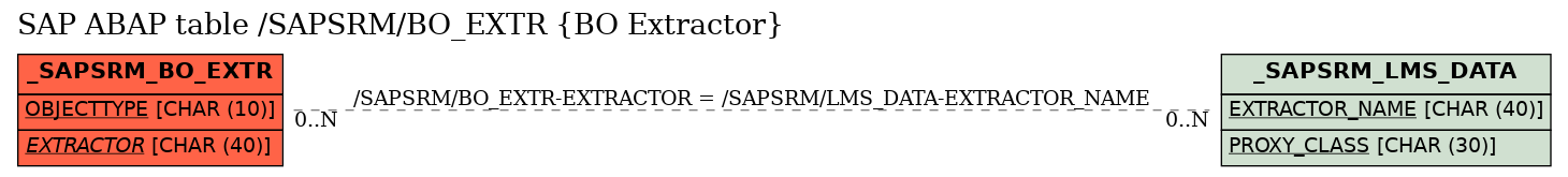 E-R Diagram for table /SAPSRM/BO_EXTR (BO Extractor)