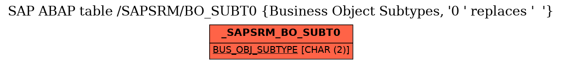 E-R Diagram for table /SAPSRM/BO_SUBT0 (Business Object Subtypes, '0 ' replaces '  ')