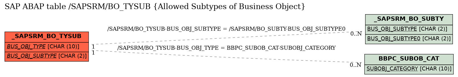 E-R Diagram for table /SAPSRM/BO_TYSUB (Allowed Subtypes of Business Object)