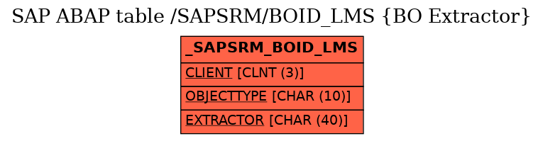 E-R Diagram for table /SAPSRM/BOID_LMS (BO Extractor)