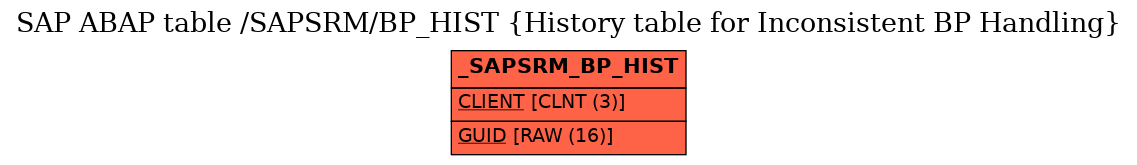 E-R Diagram for table /SAPSRM/BP_HIST (History table for Inconsistent BP Handling)