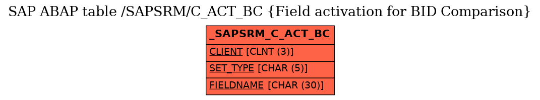 E-R Diagram for table /SAPSRM/C_ACT_BC (Field activation for BID Comparison)