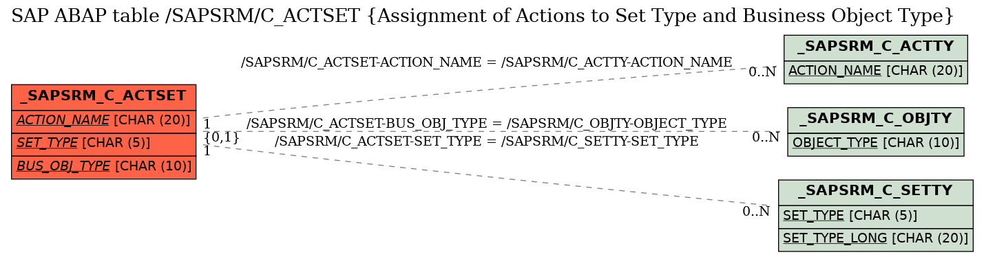 E-R Diagram for table /SAPSRM/C_ACTSET (Assignment of Actions to Set Type and Business Object Type)