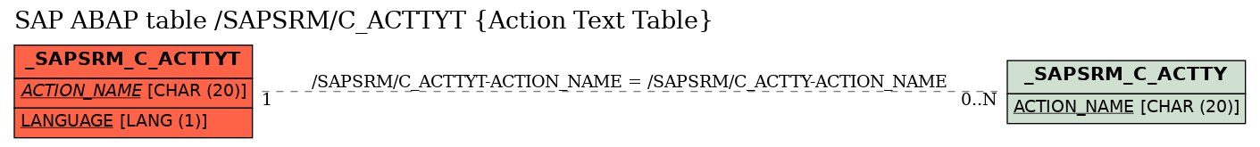 E-R Diagram for table /SAPSRM/C_ACTTYT (Action Text Table)