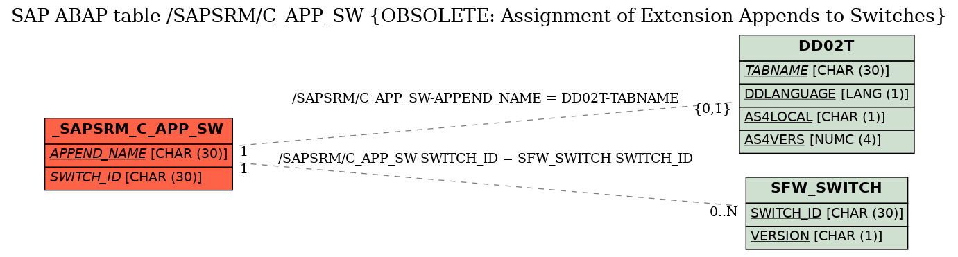 E-R Diagram for table /SAPSRM/C_APP_SW (OBSOLETE: Assignment of Extension Appends to Switches)