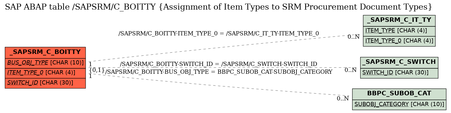 E-R Diagram for table /SAPSRM/C_BOITTY (Assignment of Item Types to SRM Procurement Document Types)