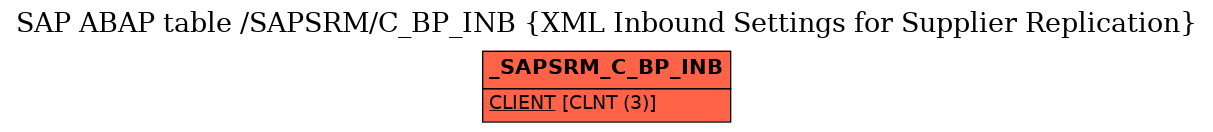 E-R Diagram for table /SAPSRM/C_BP_INB (XML Inbound Settings for Supplier Replication)