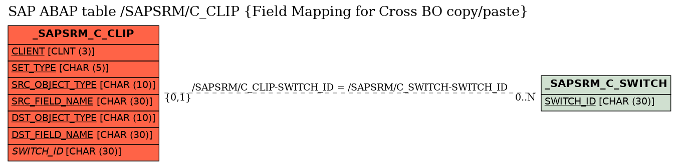 E-R Diagram for table /SAPSRM/C_CLIP (Field Mapping for Cross BO copy/paste)