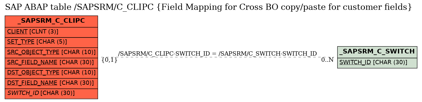 E-R Diagram for table /SAPSRM/C_CLIPC (Field Mapping for Cross BO copy/paste for customer fields)