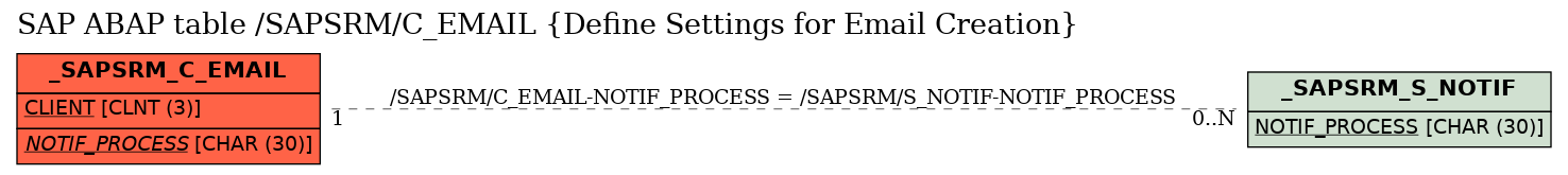 E-R Diagram for table /SAPSRM/C_EMAIL (Define Settings for Email Creation)