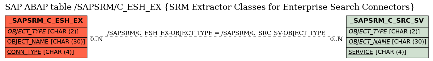E-R Diagram for table /SAPSRM/C_ESH_EX (SRM Extractor Classes for Enterprise Search Connectors)