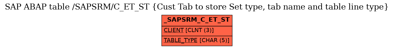 E-R Diagram for table /SAPSRM/C_ET_ST (Cust Tab to store Set type, tab name and table line type)