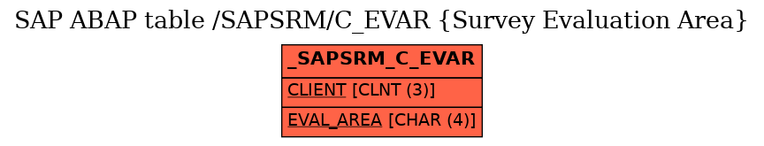 E-R Diagram for table /SAPSRM/C_EVAR (Survey Evaluation Area)