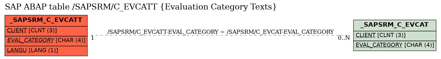 E-R Diagram for table /SAPSRM/C_EVCATT (Evaluation Category Texts)
