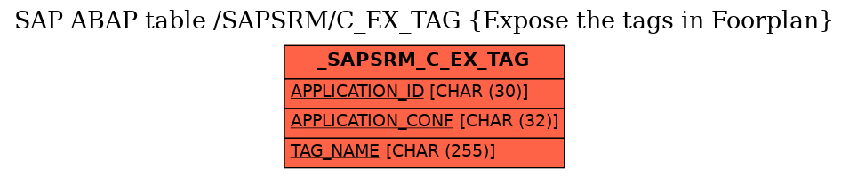 E-R Diagram for table /SAPSRM/C_EX_TAG (Expose the tags in Foorplan)