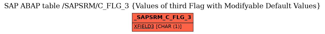 E-R Diagram for table /SAPSRM/C_FLG_3 (Values of third Flag with Modifyable Default Values)