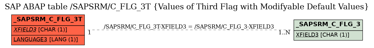 E-R Diagram for table /SAPSRM/C_FLG_3T (Values of Third Flag with Modifyable Default Values)