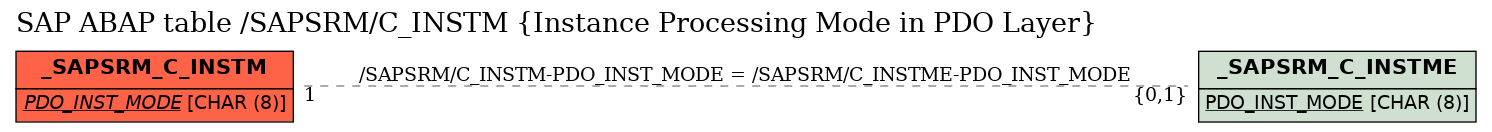 E-R Diagram for table /SAPSRM/C_INSTM (Instance Processing Mode in PDO Layer)