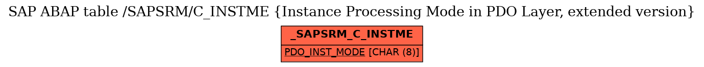 E-R Diagram for table /SAPSRM/C_INSTME (Instance Processing Mode in PDO Layer, extended version)