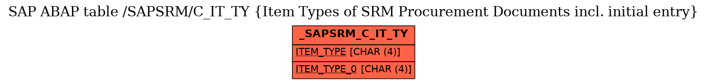 E-R Diagram for table /SAPSRM/C_IT_TY (Item Types of SRM Procurement Documents incl. initial entry)