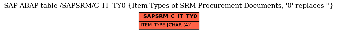 E-R Diagram for table /SAPSRM/C_IT_TY0 (Item Types of SRM Procurement Documents, '0' replaces '')