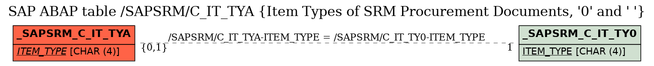 E-R Diagram for table /SAPSRM/C_IT_TYA (Item Types of SRM Procurement Documents, '0' and ' ')