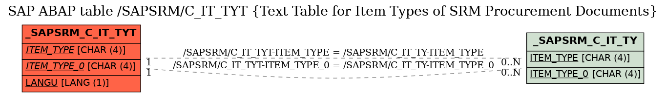 E-R Diagram for table /SAPSRM/C_IT_TYT (Text Table for Item Types of SRM Procurement Documents)