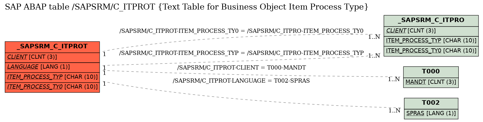 E-R Diagram for table /SAPSRM/C_ITPROT (Text Table for Business Object Item Process Type)