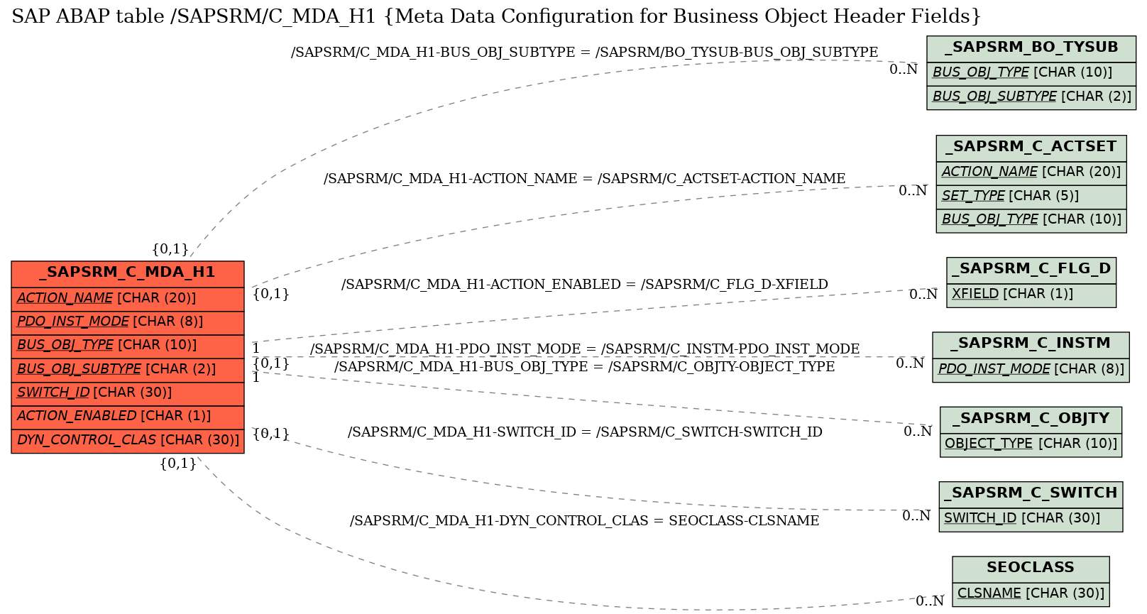 E-R Diagram for table /SAPSRM/C_MDA_H1 (Meta Data Configuration for Business Object Header Fields)