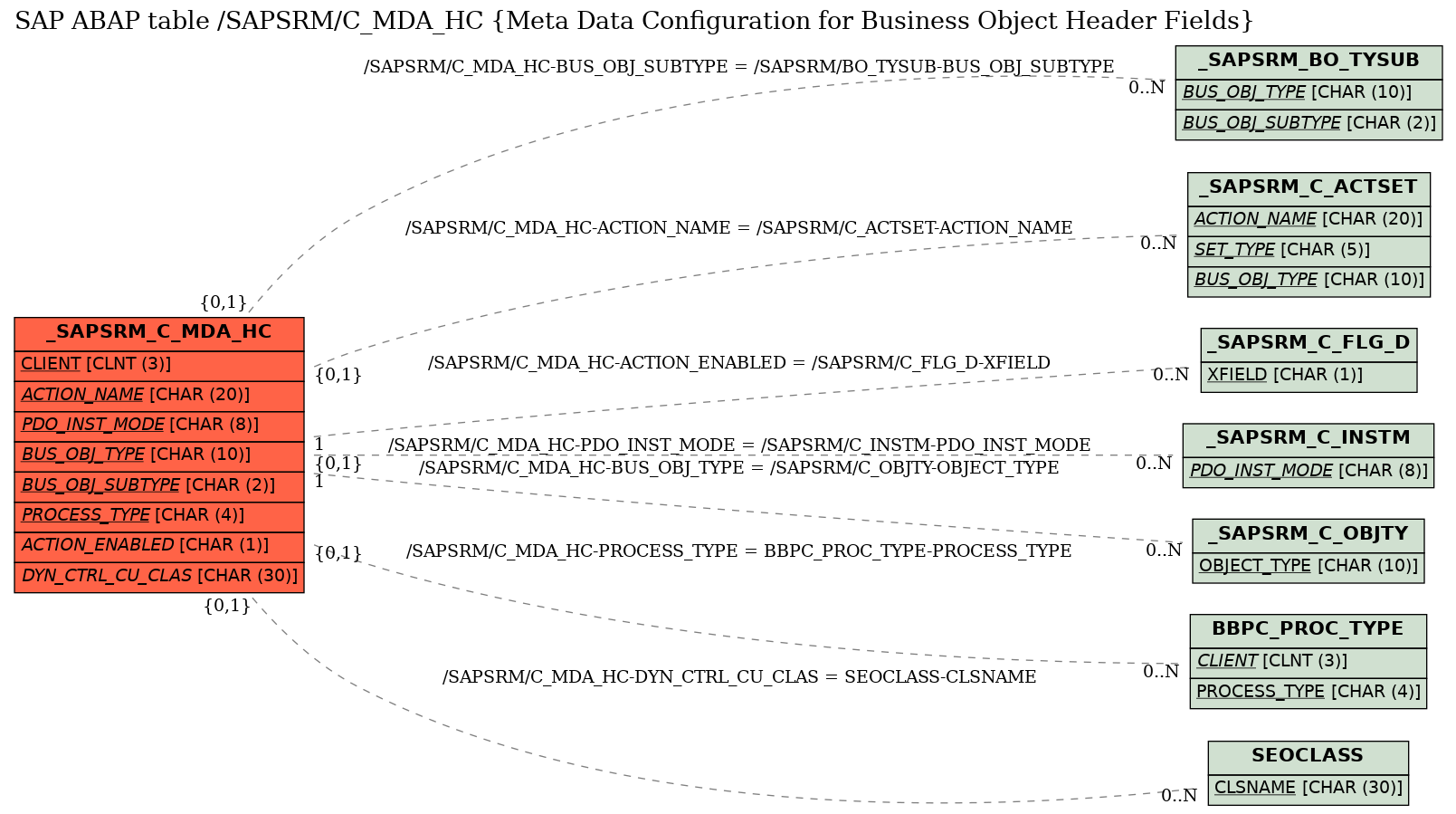 E-R Diagram for table /SAPSRM/C_MDA_HC (Meta Data Configuration for Business Object Header Fields)