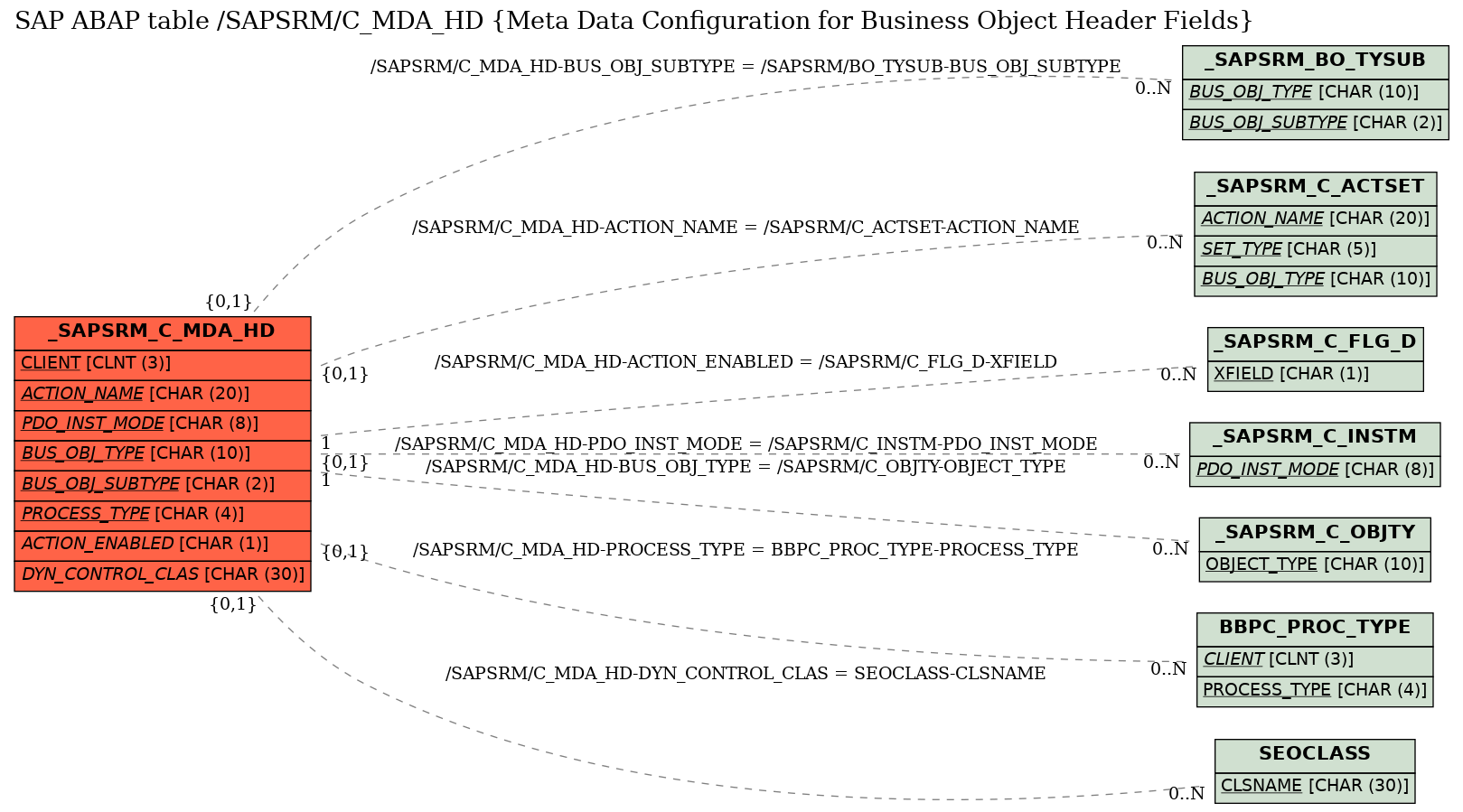 E-R Diagram for table /SAPSRM/C_MDA_HD (Meta Data Configuration for Business Object Header Fields)