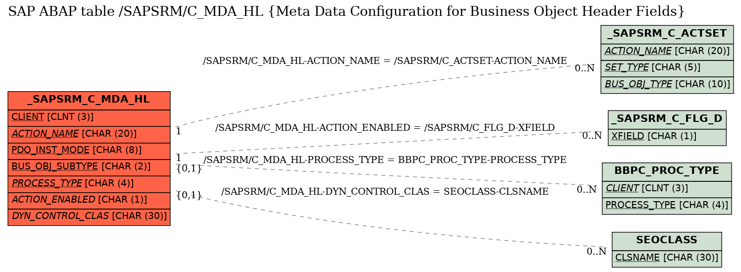 E-R Diagram for table /SAPSRM/C_MDA_HL (Meta Data Configuration for Business Object Header Fields)