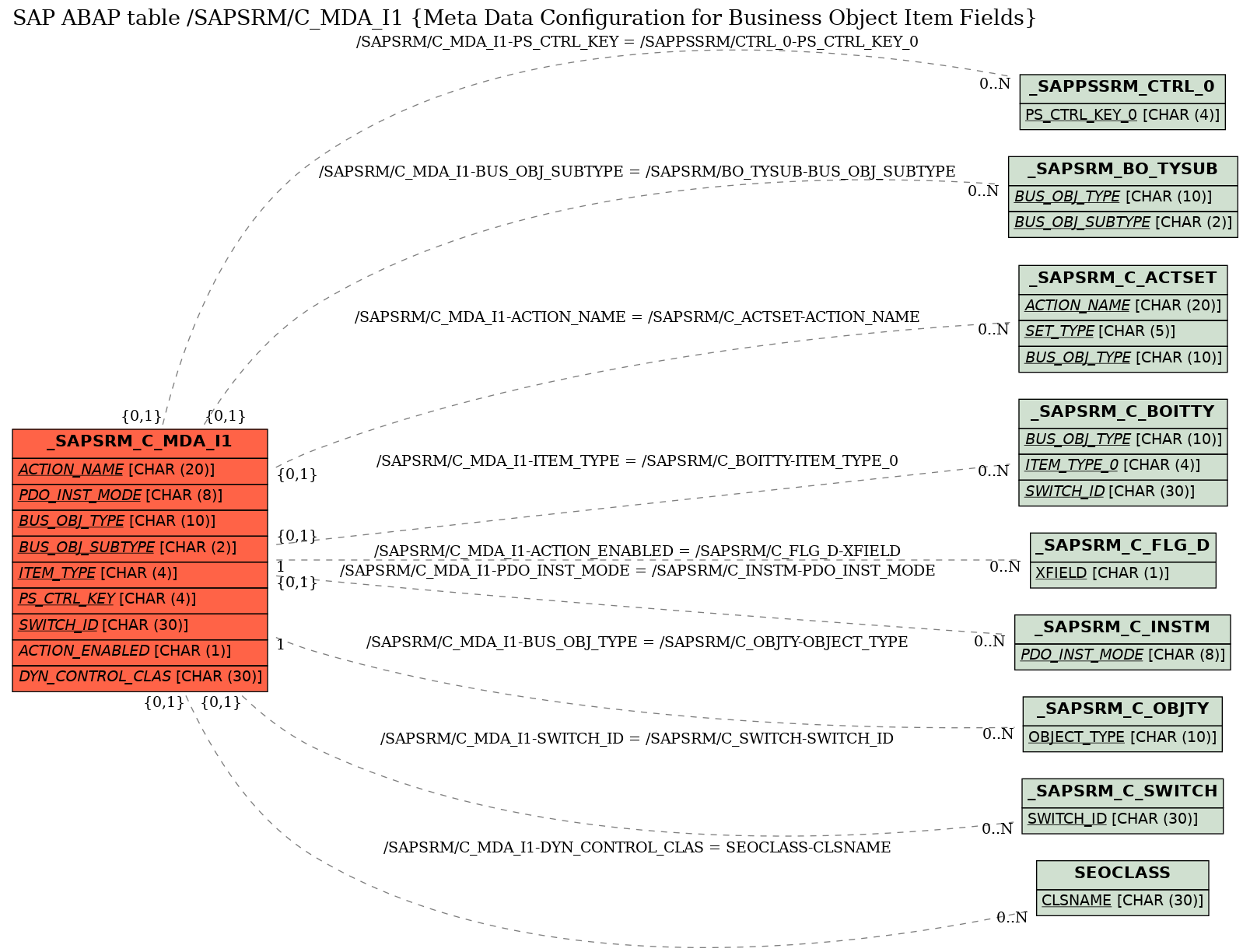 E-R Diagram for table /SAPSRM/C_MDA_I1 (Meta Data Configuration for Business Object Item Fields)