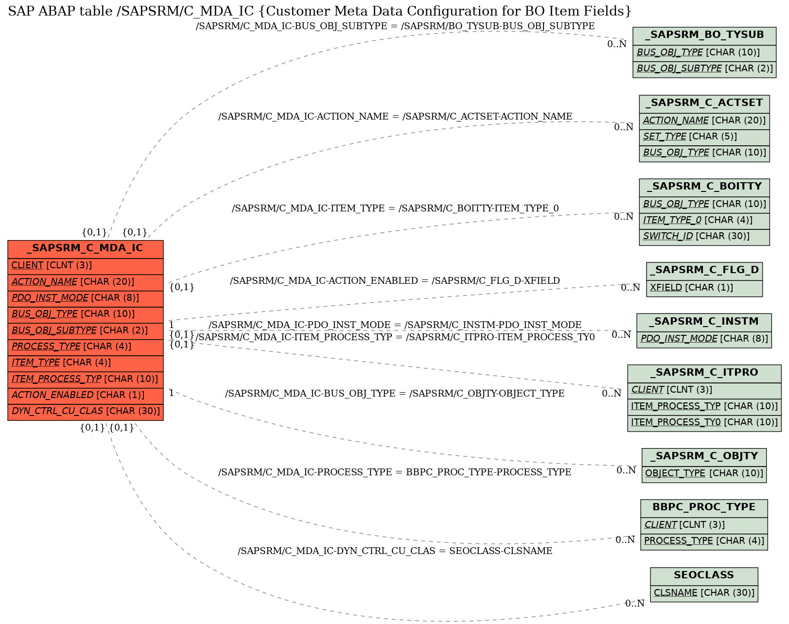 E-R Diagram for table /SAPSRM/C_MDA_IC (Customer Meta Data Configuration for BO Item Fields)