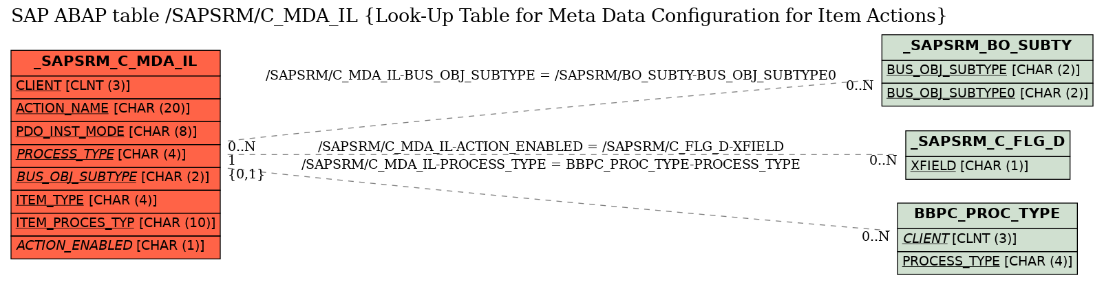 E-R Diagram for table /SAPSRM/C_MDA_IL (Look-Up Table for Meta Data Configuration for Item Actions)