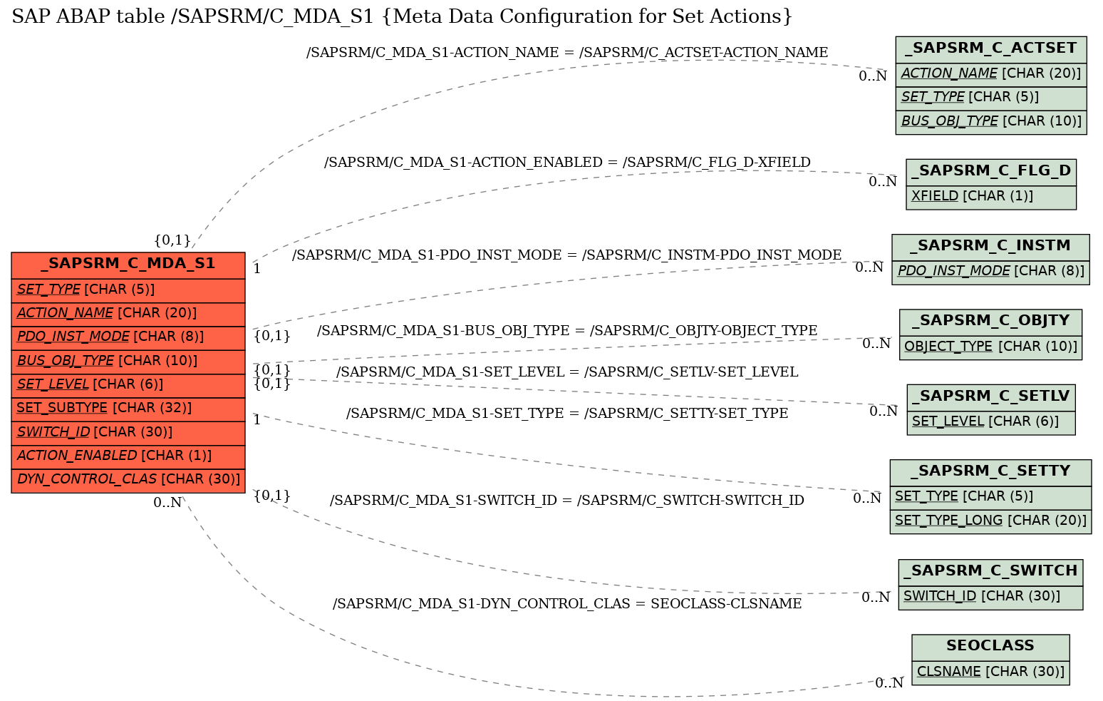 E-R Diagram for table /SAPSRM/C_MDA_S1 (Meta Data Configuration for Set Actions)