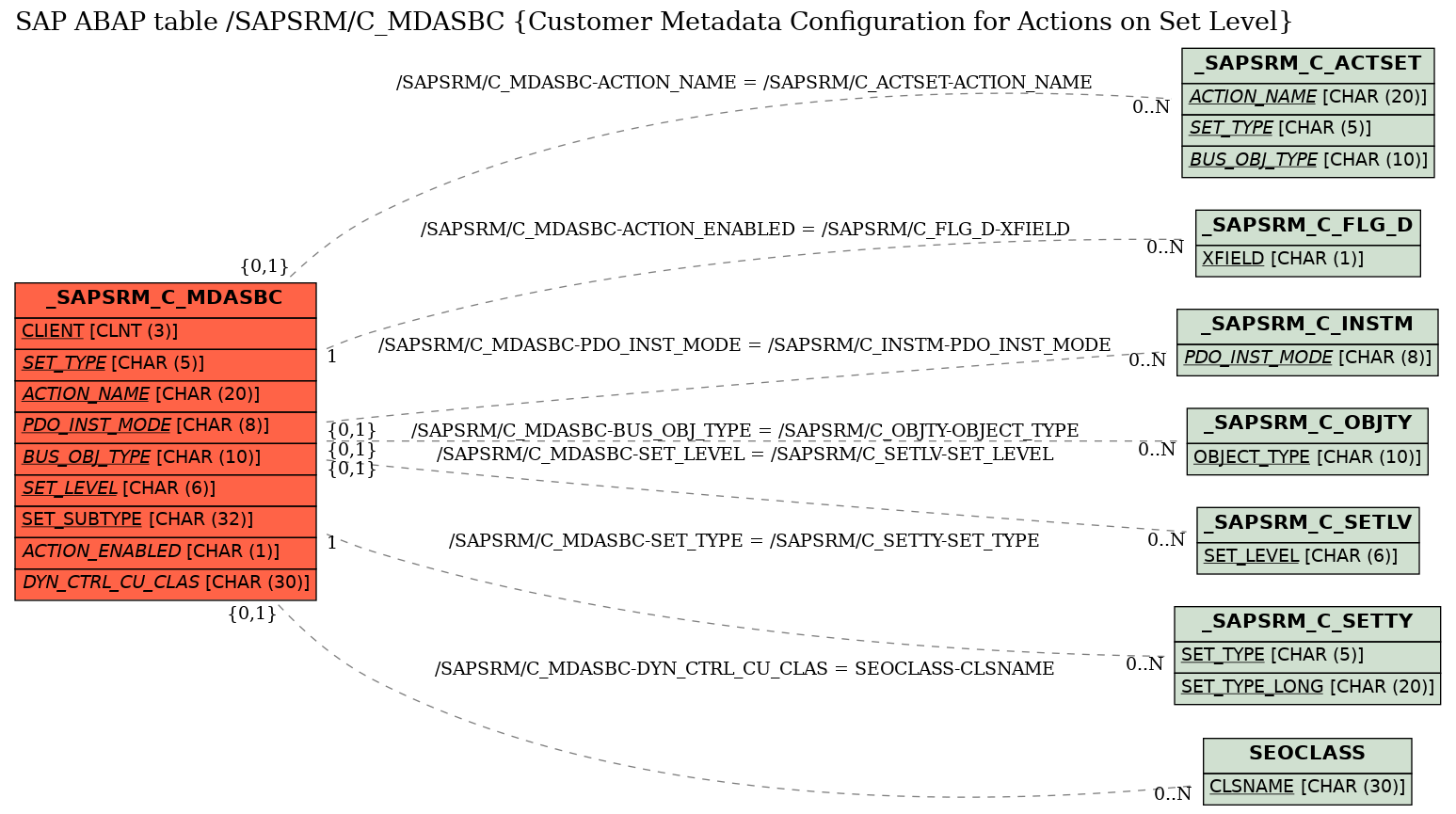 E-R Diagram for table /SAPSRM/C_MDASBC (Customer Metadata Configuration for Actions on Set Level)