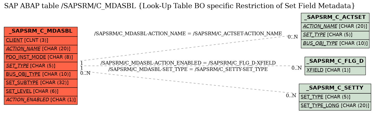 E-R Diagram for table /SAPSRM/C_MDASBL (Look-Up Table BO specific Restriction of Set Field Metadata)