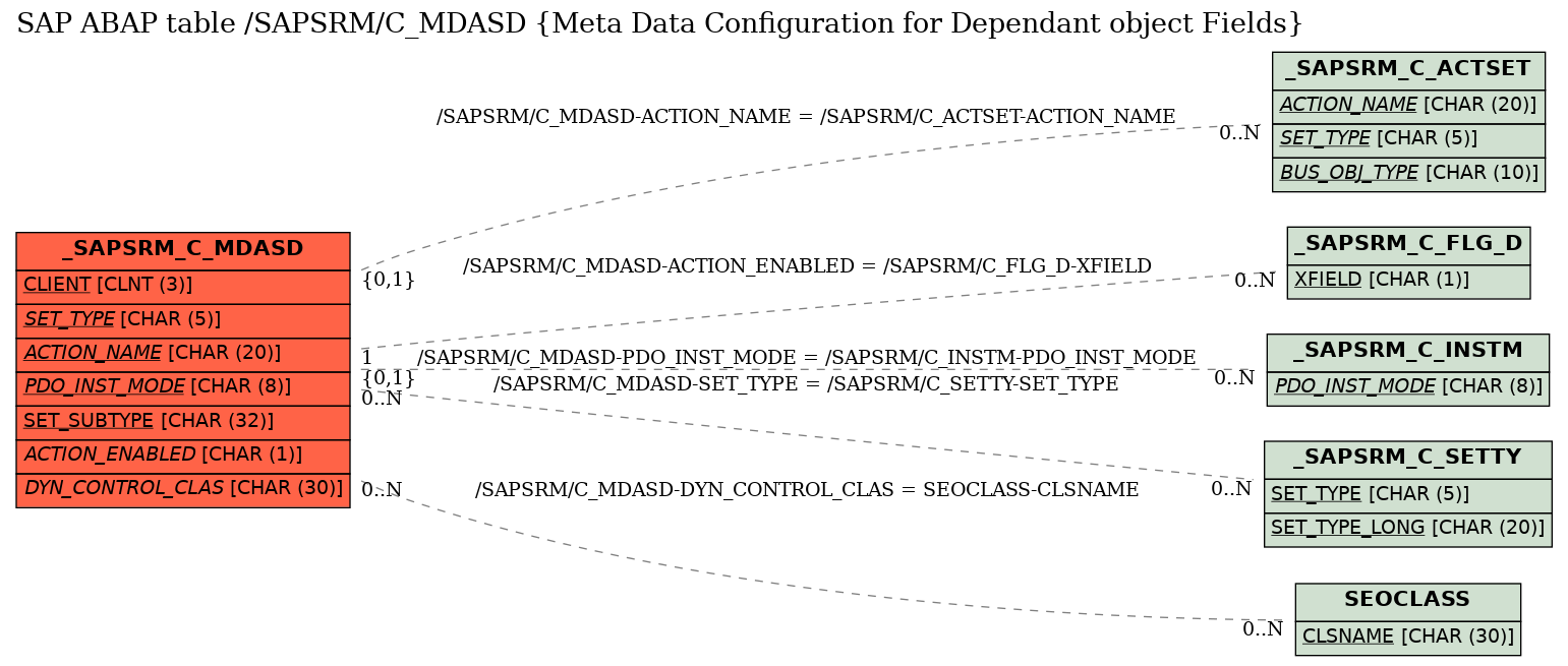 E-R Diagram for table /SAPSRM/C_MDASD (Meta Data Configuration for Dependant object Fields)