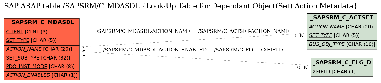 E-R Diagram for table /SAPSRM/C_MDASDL (Look-Up Table for Dependant Object(Set) Action Metadata)