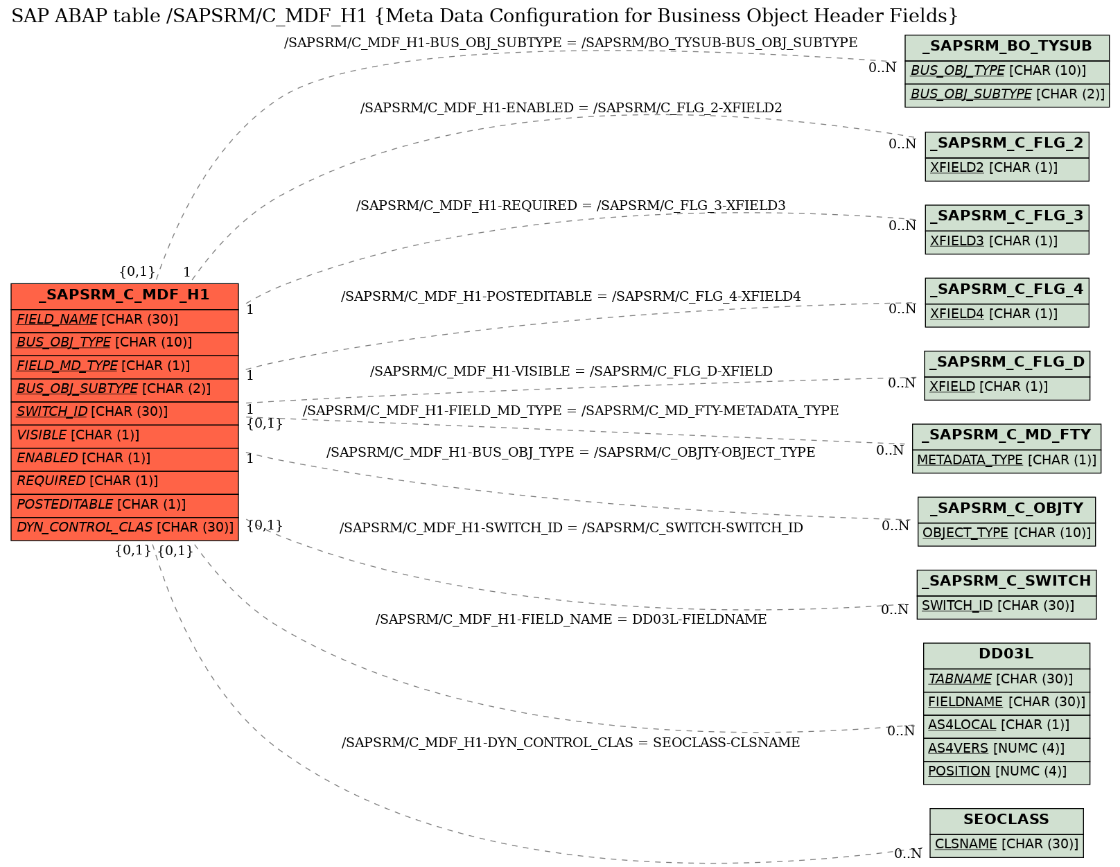 E-R Diagram for table /SAPSRM/C_MDF_H1 (Meta Data Configuration for Business Object Header Fields)