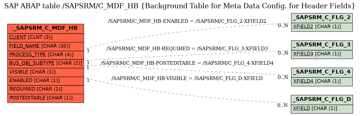 E-R Diagram for table /SAPSRM/C_MDF_HB (Background Table for Meta Data Config. for Header Fields)